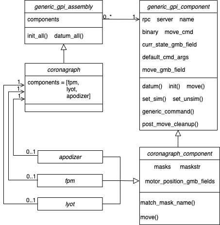 gpilib2 coronagraph class diagram